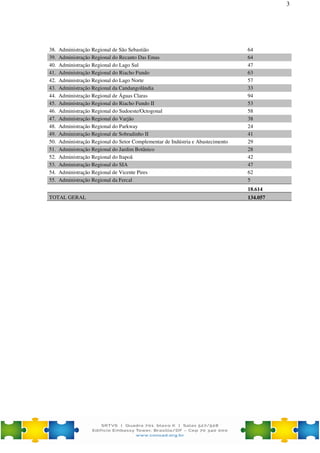 3
38. Administração Regional de São Sebastião 64
39. Administração Regional do Recanto Das Emas 64
40. Administração Regional do Lago Sul 47
41. Administração Regional do Riacho Fundo 63
42. Administração Regional do Lago Norte 57
43. Administração Regional da Candangolândia 33
44. Administração Regional de Águas Claras 94
45. Administração Regional do Riacho Fundo II 53
46. Administração Regional do Sudoeste/Octogonal 58
47. Administração Regional do Varjão 38
48. Administração Regional do Parkway 24
49. Administração Regional de Sobradinho II 41
50. Administração Regional do Setor Complementar de Indústria e Abastecimento 29
51. Administração Regional do Jardim Botânico 28
52. Administração Regional do Itapoã 42
53. Administração Regional do SIA 47
54. Administração Regional de Vicente Pires 62
55. Administração Regional da Fercal 5
18.614
TOTAL GERAL 134.057
 