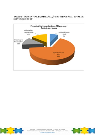 ANEXO II – PERCENTUAL DA IMPLANTAÇÃO DO SEI POR ANO / TOTAL DE
SERVIDORES DO DF
Implantação em
2016
7%
Implantações em
2017
67%
Implantações
Previstas2017
12%
Implantações
Previstas2018
14%
Percentual de implantação do SEI por ano /
Total de servidores
 