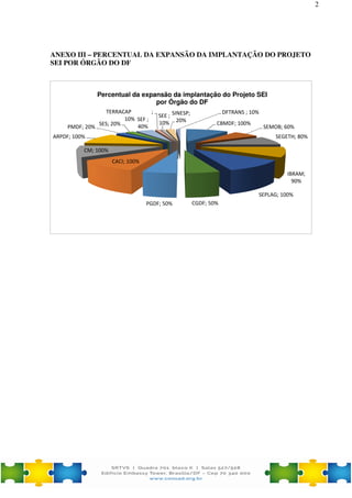 2
ANEXO III – PERCENTUAL DA EXPANSÃO DA IMPLANTAÇÃO DO PROJETO
SEI POR ÓRGÃO DO DF
CBMDF; 100%
SEMOB; 60%
SEGETH; 80%
IBRAM;
90%
SEPLAG; 100%
CGDF; 50%PGDF; 50%
CACI; 100%
CM; 100%
ARPDF; 100%
PMDF; 20%
SES; 20%
SEF ;
40%
TERRACAP ;
10%
SEE ;
10%
SINESP;
20%
DFTRANS ; 10%
Percentual da expansão da implantação do Projeto SEI
por Órgão do DF
 
