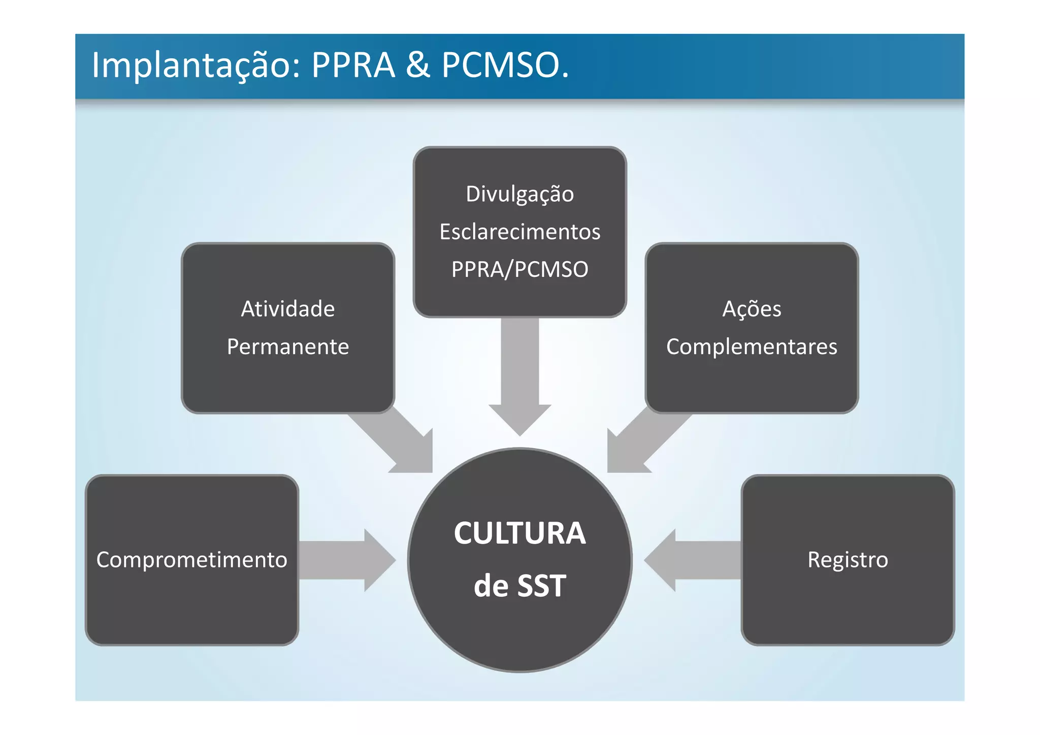 Implantação: PPRA & PCMSO.
CULTURA
de SST
Comprometimento
Atividade
Permanente
Divulgação
Esclarecimentos
PPRA/PCMSO
Ações
Complementares
Registro
 