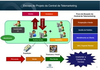 5
Escopo do Projeto da Central de Telemarketing
Foco de Atuação da
Central de Telemarketing
Gestão de Pedidos
Atendimento ao Cliente
Prospecção e Venda
SAC / Suporte Técnico
Clientes Vendedores
Coordenador
CT
Atendimento
Analista Vendas
Ativo
Receptivo
+
BackOffice
Pré-venda Venda Pós-Venda
Financeiro / Fiscal
Expedição
Implantar a
Central de
Vendas
 