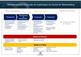 6
Metodologia para Execução da Implantação da Central de Telemarketing
Os principais produtos
por fase são:
• Planejamento do projeto;
• Agenda de entrevistas
para entendimento dos
processos;
• Levantamento de
necessidades e
oportunidades
• Modelagem de Processos
• Entendimento dos
processos
• Matriz de requisitos
• Especificação técnica dos
ajustes de sistemas
• Plano de Melhoria
• Plano de treinamento
• Analisar impactos na
equipe
• Cronograma do projeto
atualizado
• Status report
• Mapa de riscos
atualizado
• Materiais de Treinamento
• Ações de apoio definidas
• Cronograma do projeto
atualizado
• Status report
• Mapa de riscos atualizado
• Parametrização de
softwares da operação
• Adequação da infra
estrutura
• Adequação do perfil dos
colaboradores
• Adequação do formato
de operação Central +
Áreas de interface
(Comercial +Financeiro +
Expedição)
• Cronograma do projeto
atualizado
• Status report
• Mapa de riscos atualizado
• Treinamento da equipe
do Telemarketing
• Início da operação do
Telemarketing
• Ajustes no formato de
prospecção, venda e
pós-venda
• Agenda de reuniões com
as equipes envolvidas
para apresentação das
mudanças
• Plano de projeto
• Prepara e conduzir
reunião de kickoff
Planejamento Implantação
Especificação
de
Necessidades
Construção
Composta de 02 ETAPASEtapa I: Plano Melhoria Etapa II - Implantação
 