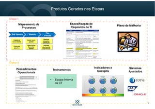 Produtos Gerados nas Etapas
Mapeamento de
Processos
Treinamentos
Especificação de
Requisitos de TI
• Equipe Interna
da CT
Indicadores e
Cockpits
Sistemas
Ajustados
Procedimentos
Operacionais
Plano de Melhoria
Etapa I
Etapa II
7
 