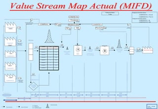 Producción Diaria: X udss Flujo de Materiales TT = Takt Time TC = Tiempo Ciclo WC = Contenido de trabajo Flujo de Información Stock Descontrolado Value Stream Map Actual (MIFD) ENSAMBLADO 2 turnos TT = 9 s TC = 7 s WC = 35 s  Muelle de descarga Hoja de Picking Información de Consumo programa semanal EDI Diario (2 días antelación)‏ 4 pallets / día 1 camiones ida / día Fecha:  31/03/06 Revisión: LOGISTICA Tiempo de recorrido interno: COMPONENTE 1: 336,15h  COMPONENTE 8: 778,15 h Tiempo de recorrido externo: COMPONENTE 1: 8h COMPONENTE 8: 48h 8 0 125 3.15 24 132 4 ref (A, B, C, D) 5,5 días Stock RETRACTILADO 2 turnos 4 ref (A, B, C, D.) 1 día Stock Stock Cabeza Línea 1 día stock diario PdP diario COMPRAS PdP ex. diario PRODUCCIÓN PdP sem. semanal 1 / sem Según consumo. En función  del lote óptimo Ciudad 5 Según consumo. En función  del lote óptimo 24 24 COMPONENTE 8 Componente 1 Componente 8 48 168 403 24 3,15 24 132 24 COMERCIAL Presupuesto mensual A Muelle de Carga ALMACÉN DE CLIENTE Ic Ic Carretillero almacén Componentes  2,3,4 y 5 Ciudad 2 Ciudad 3 Componente 6 Ciudad 4 Componente 7 Componente 8 Componente 1  Ciudad 1 R Carretillero almacén Inspección Calidad Carretillero almacén 0 1 Componente 8 15,7 3 Componente 7 4,1 2 Componente 6 16,8 2 Componente 5 21,5 3 Componente 4 19,2 1 Componente 3 13 1 Componente 2 5,2 4 Componente 1 Stock (días)‏ Nº Ref. Componente Carretillero almacén Carretillero almacén Carretillero almacén CONTROL  CALIDAD 7 Días 