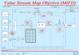 Producción Diaria: X uds Flujo de Materiales TT = Takt Time TC = Tiempo Ciclo WC = Contenido de trabajo Flujo de Información Stock Descontrolado Value Stream Map Objetivo (MIFD) ENSAMBLADO + INSPECCIÓN + RETRACTILADO 2 turnos TT = 9 s TC = 7 s WC = 35 s  Muelle de descarga Planta de Ciudad x Hoja de Picking Información de Consumo programa semanal EDI Diario (2 días antelación)‏ 4 pallets / día 1 camiones ida / día Fecha:  25/09/07 Revisión: LOGISTICA Tiempo de recorrido interno: COMPONENTE 1: 255,15h  (-24%)‏ COMPONENTE 8: 423,15 h  –(45%)‏ Tiempo de recorrido externo: COMPONENTE 1: 8h COMPONENTE 8: 48h 8 0 120 3.15 132 4 ref (A, B, C, D) 5,5 días Stock diario PdP diario COMPRAS PdP ex. diario PRODUCCIÓN PdP sem. semanal 1 / sem Según consumo. En función  del lote óptimo Ciudad 5 Según consumo. En función  del lote óptimo COMPONENTE 8 COMPONENTE 1 COMPONENTE 8 48 168 120 3,15 132 COMERCIAL Presupuesto mensual 1: Reducción tamaño lote y aumento frecuencia entrega 2: Estanterias dinámicas+Cambio embalaje 3: Reunión semanal planificación 4: Integrar Retractilado en línea ensamblado 5: Integrar Control Calidad en línea ensamblado 6: Stock Producto Terminado “a suelo”. A Muelle de Carga ALMACÉN DE CLIENTE Ic Ic Carretillero almacén Componente 2,3,4 y 5 ciudad 2 Componente 6 Ciudad 3 Componente 7 Ciudad 4 Componente 8 Componente 1 Ciudad 1 R Carretillero almacén 5 1 Componente 8 5 3 Componente 7 5 2 Componente 6 5 2 Componente 5 5 3 Componente 4 5 1 Componente 3 5 1 Componente 2 5 4 Componente 1 Stock (días)‏ Nº Ref. Componente Carretillero almacén Carretillero almacén CONTROL  CALIDAD 7 Días Carretillero almacén 