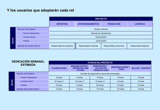 Y los usuarios que adoptarán cada rol ROLES ROLES DEDICACIÓN SEMANAL ESTIMADA Carlos Muñiz Consultor Senior Analista Gerente de operaciones Director Organización Javier Muñiz Responsable logística Responsable producción Responsable de reporting Director General REPORTING Agentes del cambio interno Sponsor del Proyecto: Responsable Compras LOGÍSTICA PRODUCCIÓN APROVISIONAMIENTOS PROYECTO 5 horas 5 horas 10 horas (*)‏ 10 horas (*)‏ 10 horas (*)‏ Consultor Senior 5 horas 5 horas 5 horas 5 horas 5 horas Director Organización 0 horas 5 horas 20 horas 0 horas 0 horas Analista Agentes del cambio interno Sponsor del Proyecto 5 horas 10 horas 10 horas 5 horas GO-LIVE Y SOPORTE SESIONES KAIZEN Y PDCA ANALISIS DATOS Y OBTENCION VSM FUTURO WORKSHOPS Y APLICACIÓN TÉCNICAS LEAN 0 horas Comités de seguimiento (reuniones mensuales)‏ PLANIFICACION ETAPAS DEL PROYECTO 