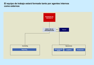 El equipo de trabajo estará formado tanto por agentes internos como externos  SPONSOR DEL PROYECTO Controlling Reporting Solprod Operaciones Aprovisionamientos Logística Producción DIRECTOR DE ORGANIZACIÓN 