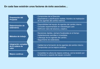 En cada fase existirán unos factores de éxito asociados… Compromiso de la Dirección. Expectativas y planificación realista. Acorde a la implicación de los agentes del cambio internos. Disponibilidad del equipo de agentes del cambio interno. Consultor experimentado en metodología Lean.  Definición clara del alcance y objetivo. Decisiones rápidas, siempre focalizadas en el tiempo  Implantaciones sencillas e inmediatas. Liderazgo de los agentes del cambio. Seguimiento de estándares. Calidad de la formación de los agentes del cambio interno. Compromiso con la mejora continua. Consolidar la cultura de mejora continua, con la revisión por la Dirección y soporte del equipo consultor Preparación del Proyecto Determinación de estándares Métodos de trabajo Integración completa de la cadena de valor Mejora continua 