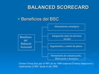 BALANCED SCORECARD Beneficios del BSC Beneficios  del  Balanced Scorecard Alineamiento estratégico Integración entre los diversos niveles Seguimiento y control de planes Herramienta de comunicación,  Motivación e incentivo Gartner Group dice que el 40% de las 1000 empresas Fortune empezaron a  implementar el BSC desde el año 2000. 