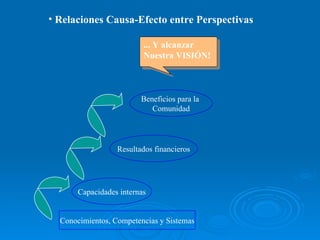 Relaciones Causa-Efecto entre Perspectivas Resultados financieros Beneficios para la  Comunidad Capacidades internas Conocimientos, Competencias y Sistemas ... Y alcanzar  Nuestra VISIÓN! 