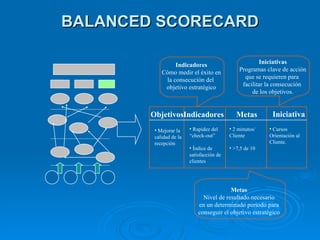 BALANCED SCORECARD Indicadores Cómo medir el éxito en la consecución del  objetivo estratégico Iniciativas Programas clave de acción que se requieren para  facilitar la consecución  de los objetivos. Objetivos Indicadores Metas Iniciativa Mejorar la calidad de la  recepción Rapidez del  “ check-out” Índice de  satisfacción de clientes 2 minutos/ Cliente >7,5 de 10 Cursos  Orientación al Cliente. Metas Nivel de resultado necesario en un determinado período para conseguir el objetivo estratégico 