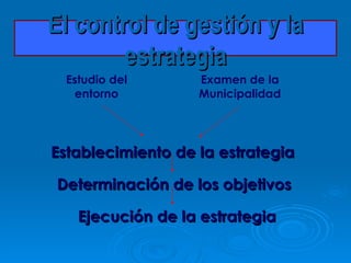 El control de gestión y la estrategia Establecimiento de la estrategia Determinación de los objetivos Examen de la Municipalidad Ejecución de la estrategia Estudio del entorno 