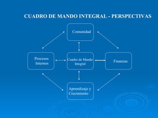 Comunidad Cuadro de Mando Integral Aprendizaje y Crecimiento Procesos Internos Finanzas CUADRO DE MANDO INTEGRAL - PERSPECTIVAS 