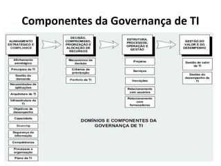 Componentes da Governança de TI

 