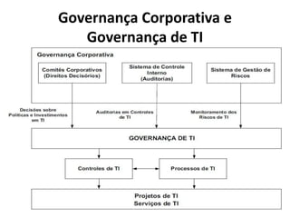 Governança Corporativa e
Governança de TI

 