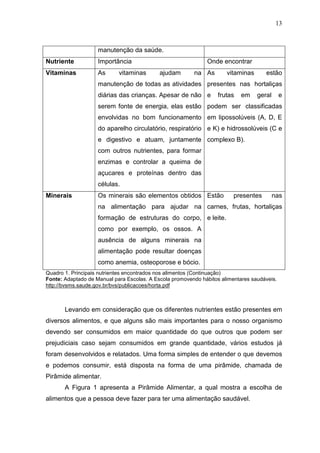 13
manutenção da saúde.
Nutriente Importância Onde encontrar
Vitaminas As vitaminas ajudam na
manutenção de todas as atividades
diárias das crianças. Apesar de não
serem fonte de energia, elas estão
envolvidas no bom funcionamento
do aparelho circulatório, respiratório
e digestivo e atuam, juntamente
com outros nutrientes, para formar
enzimas e controlar a queima de
açucares e proteínas dentro das
células.
As vitaminas estão
presentes nas hortaliças
e frutas em geral e
podem ser classificadas
em lipossolúveis (A, D, E
e K) e hidrossolúveis (C e
complexo B).
Minerais Os minerais são elementos obtidos
na alimentação para ajudar na
formação de estruturas do corpo,
como por exemplo, os ossos. A
ausência de alguns minerais na
alimentação pode resultar doenças
como anemia, osteoporose e bócio.
Estão presentes nas
carnes, frutas, hortaliças
e leite.
Quadro 1. Principais nutrientes encontrados nos alimentos (Continuação)
Fonte: Adaptado de Manual para Escolas. A Escola promovendo hábitos alimentares saudáveis.
http://bvsms.saude.gov.br/bvs/publicacoes/horta.pdf
Levando em consideração que os diferentes nutrientes estão presentes em
diversos alimentos, e que alguns são mais importantes para o nosso organismo
devendo ser consumidos em maior quantidade do que outros que podem ser
prejudiciais caso sejam consumidos em grande quantidade, vários estudos já
foram desenvolvidos e relatados. Uma forma simples de entender o que devemos
e podemos consumir, está disposta na forma de uma pirâmide, chamada de
Pirâmide alimentar.
A Figura 1 apresenta a Pirâmide Alimentar, a qual mostra a escolha de
alimentos que a pessoa deve fazer para ter uma alimentação saudável.
 