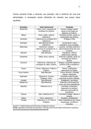 15
Comer somente frutas e verduras, por exemplo, não é sinônimo de uma boa
alimentação, é necessário somar alimentos de maneira que possa haver
equilíbrio.
Hortaliça Valor Nutricional Combate
Abobrinha Cálcio, ferro, vitaminas do
complexo B e fósforo.
Contra a fadiga mental,
ajuda na formação de
glóbulos vermelhos.
Alface Ferro, cálcio, niacina,
vitamina C.
Combate insônia, ajuda na
cicatrização dos tecidos.
Almeirão Vitaminas do complexo B e
vitamina A
Protege a Pele
Berinjela Sais Minerais Sódio,
vitamina A.
Antioxidante, baixa
colesterol, atua no fígado.
Beterraba Vitamina C, açúcar,
vitaminas do complexo B, e
vitamina A.
Laxante, combate anemia e
descongestionante das vias
urinárias.
Brócolis Sais Minerais Flatulência, cólicas
abdominais, diarreia.
Cebolinha Cálcio, ferro, niacina. Estimula o apetite, ajuda na
formação de ossos e
dentes.
Cenoura Vitamina A, vitaminas do
complexo B, cálcio, fósforo.
Regula o aparelho digestivo,
purifica a bile e fortalece a
pele.
Couve Ferro, Vitamina A, Cálcio e
Fósforo.
Tônico, cicatrizante,
estimulante do fígado.
Erva Cidreira Sais Minerais. Tonico nervoso, combate
cólicas, intestinais.
Espinafre Vitamina A, Tianina,
Potássio, Ferro.
Combate à desnutrição,
manchas na pele e diabete.
Hortelã Sais Minerais Analgésico, vermífugo
Manjerona Sais Mineiras. Estimula a eliminação de
muco nas vias respiratórias.
Repolho Vitamina A e C. Combate a infecções,
depurativo do sangue,
estimula a produção de
hormônios.
Rúcula Iodo, vitamina A e C. Combate à fadiga, depura o
sangue.
Salsa Ferro, vitamina A. Diurético, revitalizante
Tomate Vitamina A, C, E, Ferro e
Potássio.
Maior Resistência aos vasos
sanguíneos, combate a
infecções.
Quadro 2. Tabela Nutricional Informativa de algumas culturas
Fonte: Adaptado de Manual para Escolas. A Escola promovendo hábitos alimentares saudáveis.
http://bvsms.saude.gov.br/bvs/publicacoes/horta.pdf
 