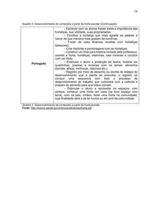 18
Quadro 3. Desenvolvimento de conteúdos a partir da horta escolar (Continuação)
Português
- Escrever com os alunos frases sobre a importância das
hortaliças, sua utilidade, suas propriedades.
- Escolher a hortaliça que mais agrada ao paladar e
narrar de que maneira mais gostam de comê-las.
- Trazer de casa diversas receitas com hortaliças
(pesquisa).
- Criar histórias e personagens com as hortaliças.
- Construir um final para história iniciada pela professora,
usando a horta, hortaliças, vitaminas, sais minerais e concluir
com um título.
- Estimular o aluno a produção de textos, história em
quadrinhos, poesias e músicas com os temas: alimentos
(tomate, alface, minhocas, natureza etc.).
- Registro por meio de desenho ou escrita do estágio do
desenvolvimento que a planta se encontra, o registro vai
compor uma sequencia com todo o processo de
desenvolvimento do trabalho que culminará com a colheita e
preparo do alimento para que todos comam.
- Estimular o aluno a aproveitar os espaços, com
certeza, construir uma horta em casa (se tiver espaço com
terra), com os pais, irmãos, fazer uma horta na comunidade,
cuja finalidade será a de ter lucros ou em prol da comunidade.
Quadro 3. Desenvolvimento de conteúdos a partir da horta escolar
Fonte: http://bvsms.saude.gov.br/bvs/publicacoes/horta.pdf
 
