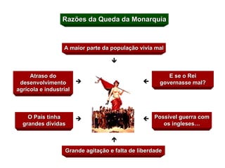 Atraso do desenvolvimento agrícola e industrial O País tinha grandes dívidas E se o Rei governasse mal? Possível guerra com os ingleses… A maior parte da população vivia mal Grande agitação e falta de liberdade       Razões da Queda da Monarquia 
