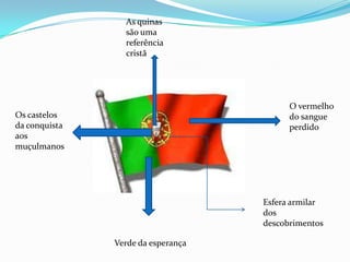 As quinas são uma referência cristãO vermelho do sangue perdidoOs castelos da conquista aos muçulmanosEsfera armilar dos descobrimentosVerde da esperança