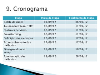 Etapa Início da Etapa Finalização da Etapa
Coleta de dados 03/09/12 06/09/12
Treinamento Lean / TRF 10/09/12 11/09/12
Dinâmica de Video 10/09/12 11/09/12
Brainstorming 10/09/12 11/09/12
Definição das melhorias 12/09/12 17/09/12
Acompanhamento das
melhorias
17/09/12 17/09/12
Filmagem do novo
setup
18/09/12 18/09/12
Apresentação das
melhorias
18/09/12 26/09/12
 