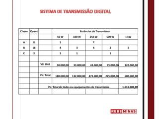 Classe Quant                                     Potências de Transmissor
                             50 W         100 W         250 W         500 W         1 kW
 A      8                      1                           7
 B      18                     4             3             4               2          5
  C     3                      1             1                             1


               Vlr. Unit     30.000,00    33.000,00      43.000,00    75.000,00    120.000,00


               Vlr. Total   180.000,00   132.000,00     473.000,00   225.000,00    600.000,00


                      Vlr. Total de todos os equipamentos de transmissão          1.610.000,00
 