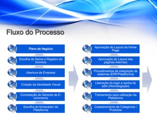 Fluxo do Processo
                                   Aprovação do Layout da Home
         Plano de Negócio
                                              Page

   Escolha do Nome e Registro do      Aprovação do Layout das
              Domínio                    páginas internas)

                                   Procedimentos de integração de
        Abertura da Empresa
                                     sistemas (ERP/Plataforma)

                                    Liberação do login e senha do
    Criação da Identidade Visual
                                         adm (Homologação)

    Contratação do Gerente de E-   Treinamento para utilização da
             commerce                      Plataforma

      Escolha do fornecedor da     Cadastramento de Categorias /
            Plataforma                      Produtos
 