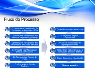 Fluxo do Processo
   Contratação de configuração do
                                     Testes dos e-mails transacionais
   Certificado de Segurança (SSL)

   Contratação e configuração dos         Criação das páginas
   meios de pagamento (gateway)               institucionais

   Contratação e configuração das       Criação e configuração de
   ferramentas de Análise de Risco         regras promocionais

   Contratação e configuração de     Testes finais na homologação e
       Selos e Certificações          autorização da virada do DNS

    Configuração das Tabelas de
                                     Testes de compras na produção
               Frete

      Configuração do Google
                                           Plano de Marketing
             Analytics
 