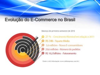 Evolução do E-Commerce no Brasil
 