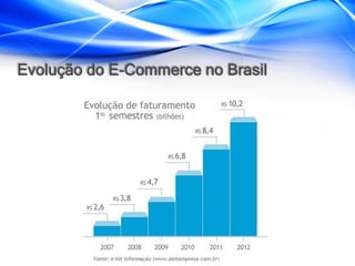 Evolução do E-Commerce no Brasil
 