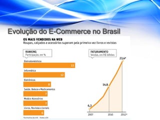 Evolução do E-Commerce no Brasil
 