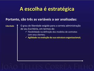 Escolha da tecnologia mais adequada à 	empresa;Especificação de estruturas, funções e ferramentas conforme modelo de gestão da empresa;