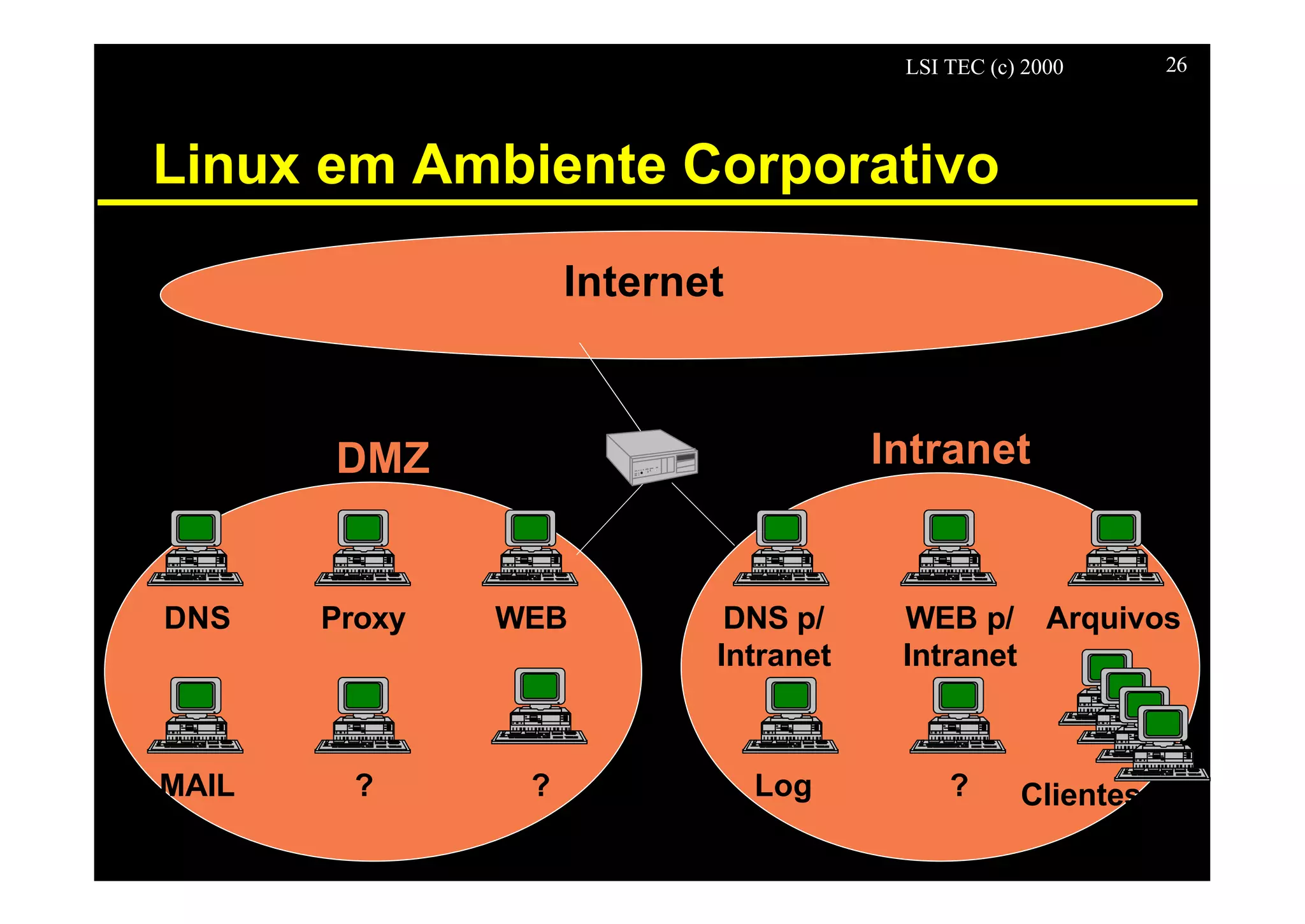 LSI TEC (c) 2000 26
Linux em Ambiente Corporativo
Internet
DMZ
Intranet
DNS
DMZ
Proxy WEB
MAIL ? ?
DNS p/
Intranet
WEB p/
Intranet
Arquivos
Log ? Clientes
 