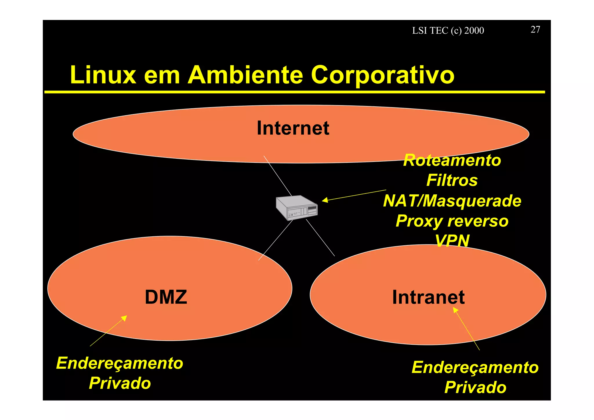 LSI TEC (c) 2000 27
Linux em Ambiente Corporativo
Internet
DMZ
IntranetDMZ
Endereçamento
Privado
Endereçamento
Privado
Roteamento
Filtros
NAT/Masquerade
Proxy reverso
VPN
 