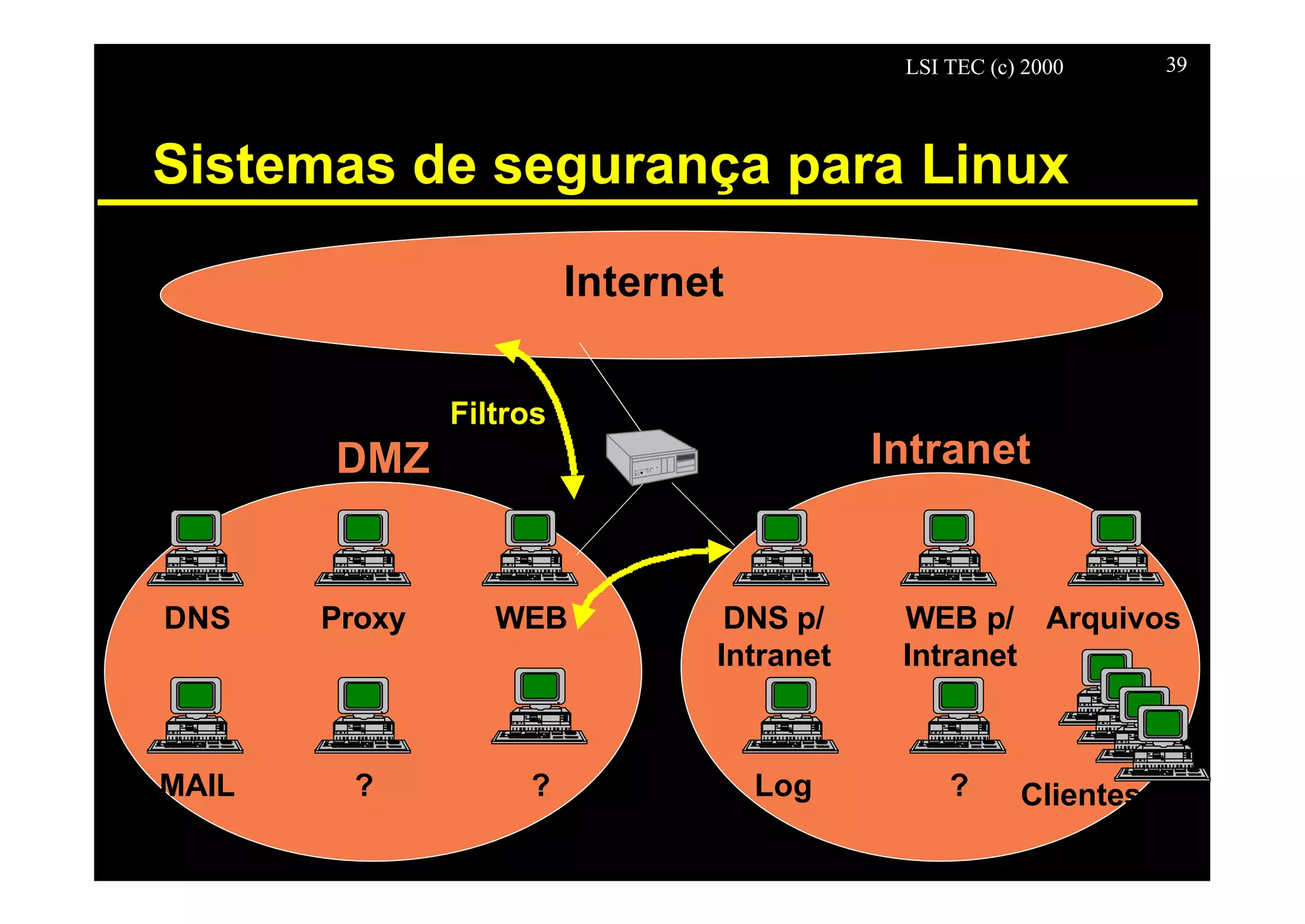 LSI TEC (c) 2000 39
Sistemas de segurança para Linux
Internet
DMZ
Intranet
DNS
DMZ
Proxy WEB
MAIL ? ?
DNS p/
Intranet
WEB p/
Intranet
Arquivos
Log ? Clientes
Filtros
 