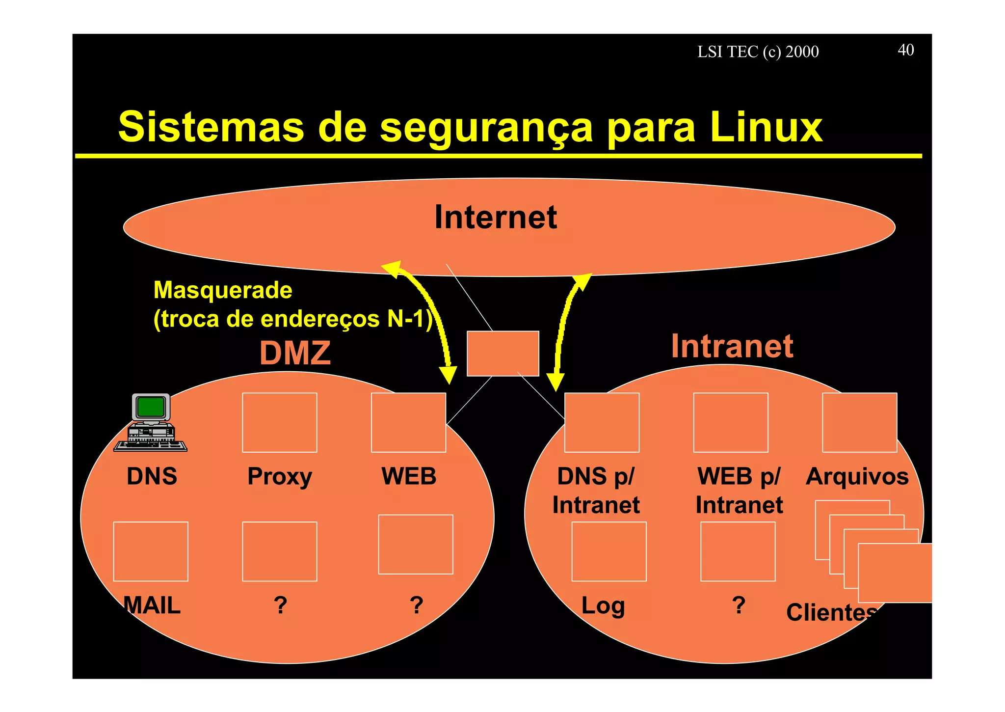 LSI TEC (c) 2000 40
Sistemas de segurança para Linux
Internet
DMZ
Intranet
DNS
DMZ
Proxy WEB
MAIL ? ?
DNS p/
Intranet
WEB p/
Intranet
Arquivos
Log ? Clientes
Masquerade
(troca de endereços N-1)
 