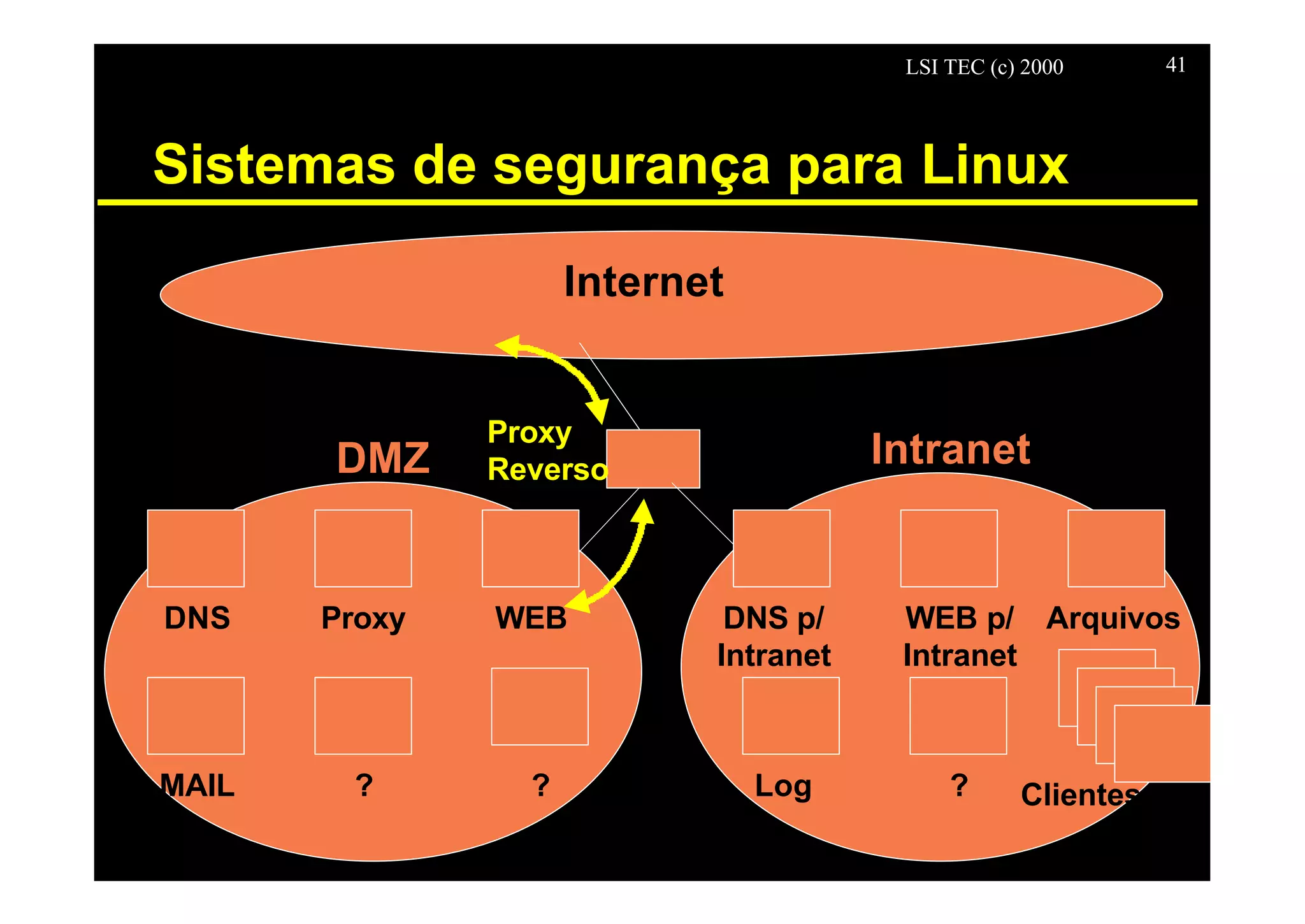LSI TEC (c) 2000 41
Sistemas de segurança para Linux
Internet
DMZ
Intranet
DNS
DMZ
Proxy WEB
MAIL ? ?
DNS p/
Intranet
WEB p/
Intranet
Arquivos
Log ? Clientes
Proxy
Reverso
 