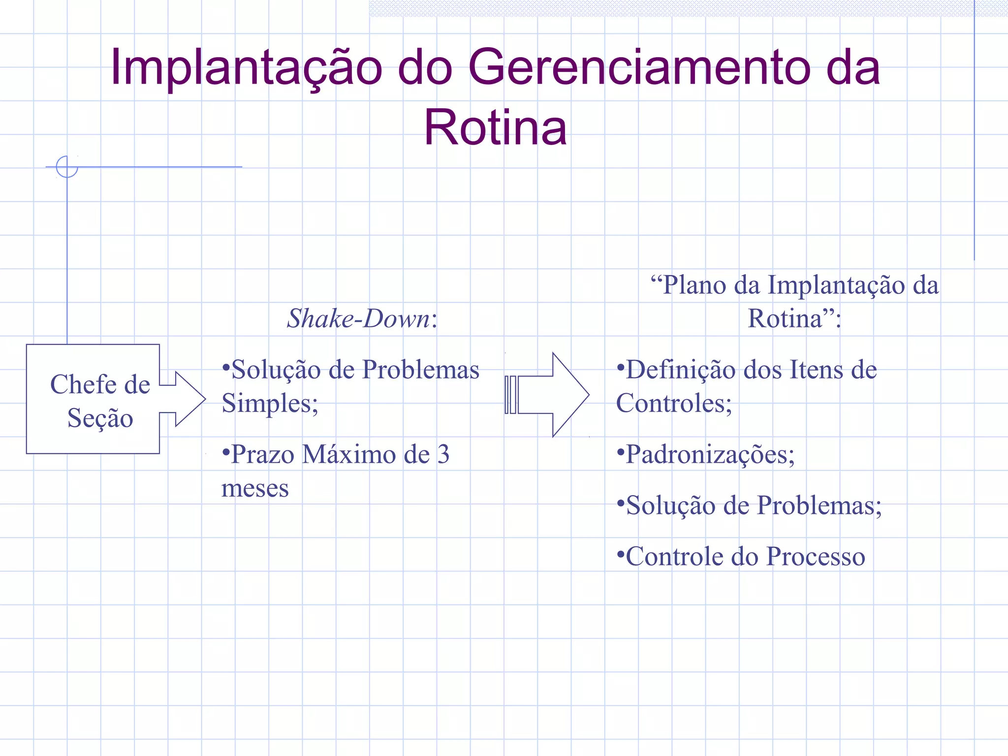 Implantação do Gerenciamento da
                 Rotina

                                      “Plano da Implantação da
                Shake-Down:                   Rotina”:
           •Solução de Problemas   •Definição dos Itens de
Chefe de
           Simples;                Controles;
 Seção
           •Prazo Máximo de 3      •Padronizações;
           meses
                                   •Solução de Problemas;
                                   •Controle do Processo
 