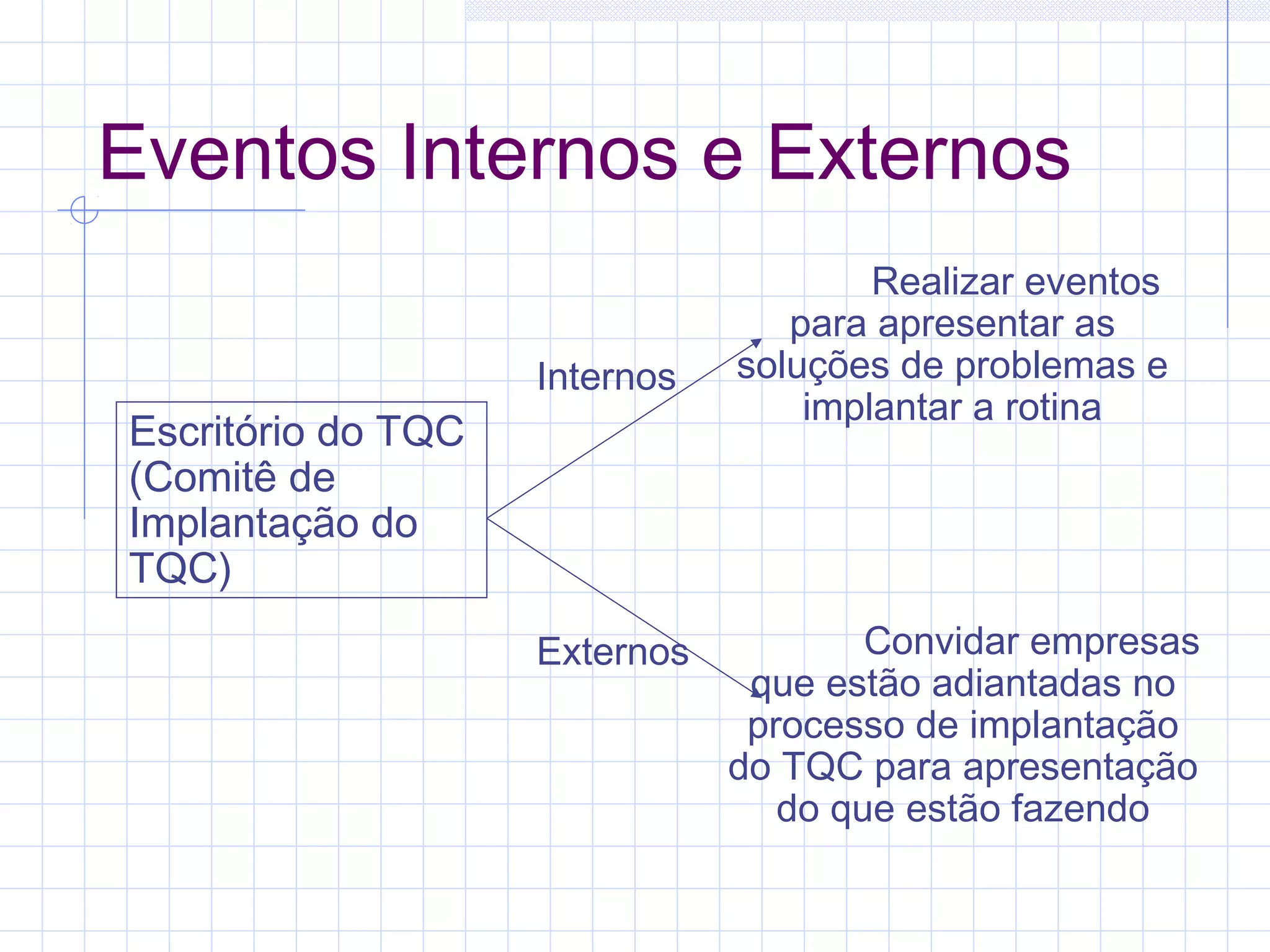 Eventos Internos e Externos
                                       Realizar eventos
                                  para apresentar as
                    Internos   soluções de problemas e
                                   implantar a rotina
Escritório do TQC
(Comitê de
Implantação do
TQC)
                    Externos           Convidar empresas
                                que estão adiantadas no
                                processo de implantação
                               do TQC para apresentação
                                  do que estão fazendo
 