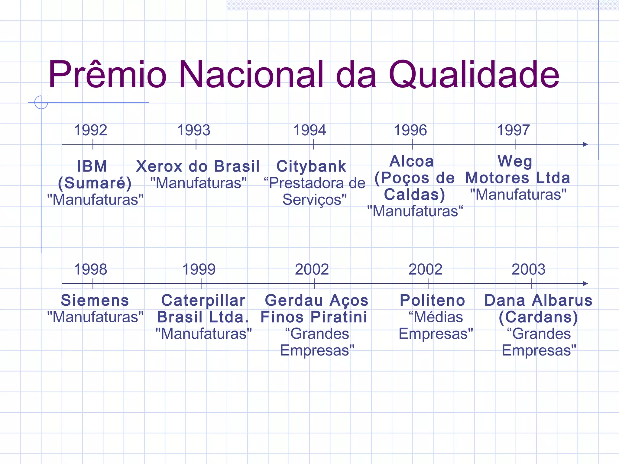 Prêmio Nacional da Qualidade
   1992         1993           1994         1996       1997

   IBM      Xerox do Brasil Citybank     Alcoa         Weg
 (Sumaré) "Manufaturas" “Prestadora de (Poços de Motores Ltda
"Manufaturas"               Serviços"   Caldas)     "Manufaturas"
                                      "Manufaturas“


   1998          1999          2002          2002        2003

  Siemens      Caterpillar Gerdau Aços      Politeno Dana Albarus
"Manufaturas" Brasil Ltda. Finos Piratini    “Médias  (Cardans)
              "Manufaturas"   “Grandes      Empresas"  “Grandes
                             Empresas"                Empresas"
 
