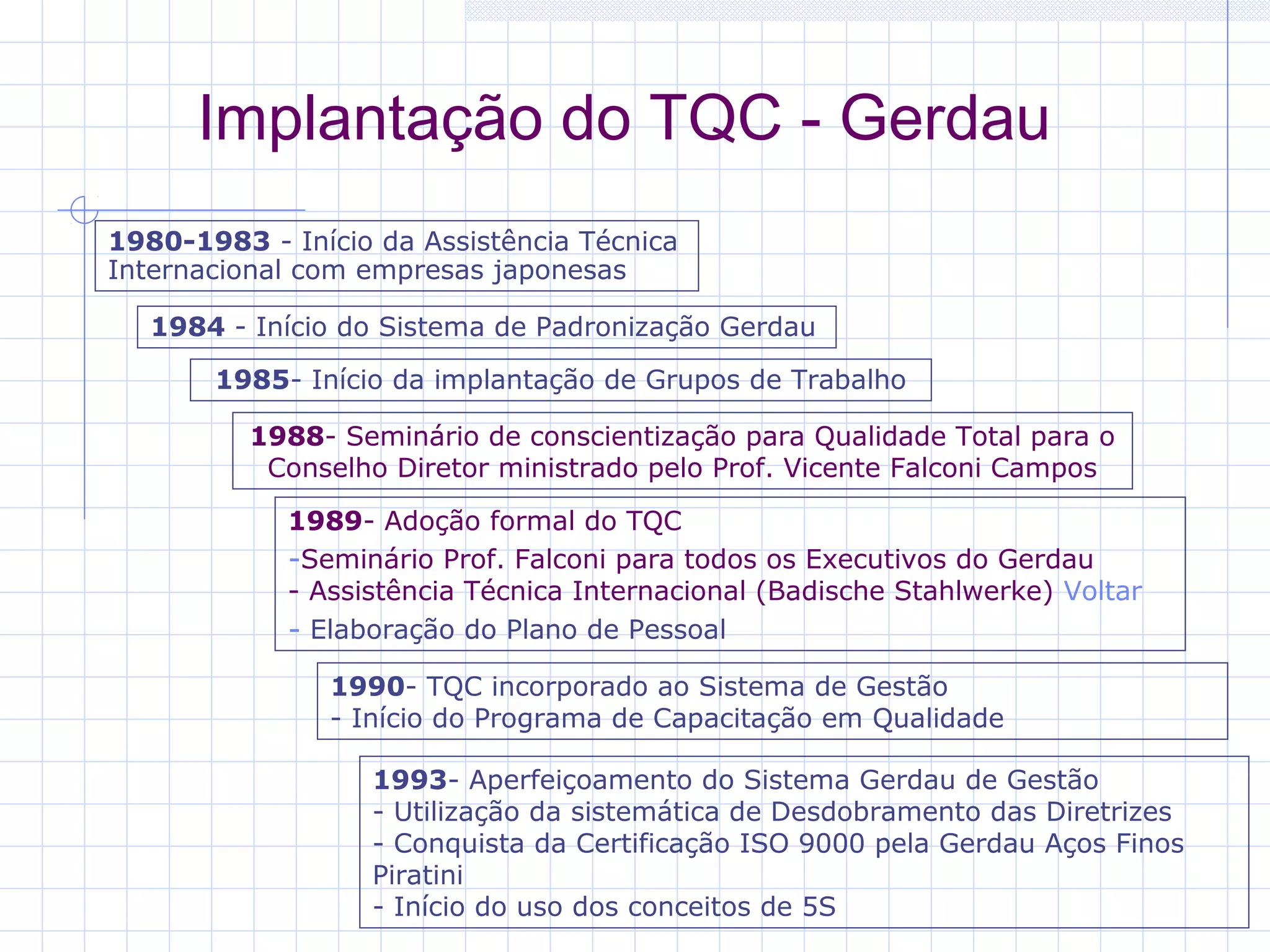 Implantação do TQC - Gerdau
1980-1983 - Início da Assistência Técnica 
Internacional com empresas japonesas

   1984 - Início do Sistema de Padronização Gerdau

       1985- Início da implantação de Grupos de Trabalho

          1988- Seminário de conscientização para Qualidade Total para o 
           Conselho Diretor ministrado pelo Prof. Vicente Falconi Campos

             1989- Adoção formal do TQC
             -Seminário Prof. Falconi para todos os Executivos do Gerdau 
             - Assistência Técnica Internacional (Badische Stahlwerke) Voltar
             - Elaboração do Plano de Pessoal
                1990- TQC incorporado ao Sistema de Gestão 
                - Início do Programa de Capacitação em Qualidade 

                   1993- Aperfeiçoamento do Sistema Gerdau de Gestão 
                   - Utilização da sistemática de Desdobramento das Diretrizes 
                   - Conquista da Certificação ISO 9000 pela Gerdau Aços Finos 
                   Piratini 
                   - Início do uso dos conceitos de 5S
 