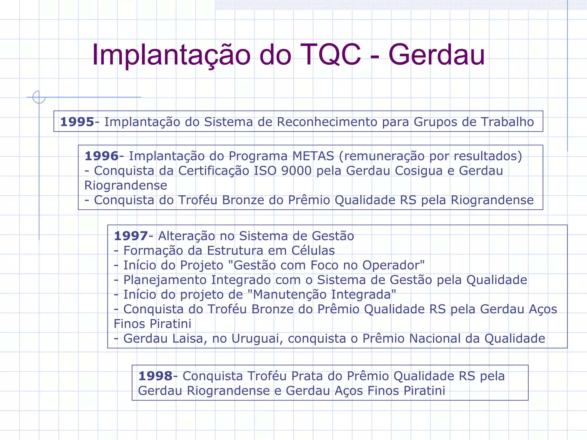 Implantação do TQC - Gerdau

1995- Implantação do Sistema de Reconhecimento para Grupos de Trabalho

   1996- Implantação do Programa METAS (remuneração por resultados) 
   - Conquista da Certificação ISO 9000 pela Gerdau Cosigua e Gerdau 
   Riograndense 
   - Conquista do Troféu Bronze do Prêmio Qualidade RS pela Riograndense

       1997- Alteração no Sistema de Gestão 
       - Formação da Estrutura em Células 
       - Início do Projeto "Gestão com Foco no Operador" 
       - Planejamento Integrado com o Sistema de Gestão pela Qualidade 
       - Início do projeto de "Manutenção Integrada" 
       - Conquista do Troféu Bronze do Prêmio Qualidade RS pela Gerdau Aços 
       Finos Piratini 
       - Gerdau Laisa, no Uruguai, conquista o Prêmio Nacional da Qualidade 


           1998- Conquista Troféu Prata do Prêmio Qualidade RS pela 
           Gerdau Riograndense e Gerdau Aços Finos Piratini
 