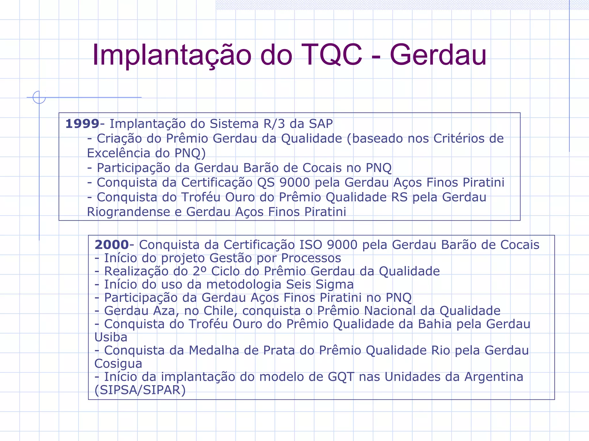 Implantação do TQC - Gerdau

1999- Implantação do Sistema R/3 da SAP 
   - Criação do Prêmio Gerdau da Qualidade (baseado nos Critérios de 
   Excelência do PNQ) 
   - Participação da Gerdau Barão de Cocais no PNQ 
   - Conquista da Certificação QS 9000 pela Gerdau Aços Finos Piratini 
   - Conquista do Troféu Ouro do Prêmio Qualidade RS pela Gerdau 
   Riograndense e Gerdau Aços Finos Piratini 

    2000- Conquista da Certificação ISO 9000 pela Gerdau Barão de Cocais 
    - Início do projeto Gestão por Processos 
    - Realização do 2º Ciclo do Prêmio Gerdau da Qualidade 
    - Início do uso da metodologia Seis Sigma 
    - Participação da Gerdau Aços Finos Piratini no PNQ 
    - Gerdau Aza, no Chile, conquista o Prêmio Nacional da Qualidade 
    - Conquista do Troféu Ouro do Prêmio Qualidade da Bahia pela Gerdau 
    Usiba 
    - Conquista da Medalha de Prata do Prêmio Qualidade Rio pela Gerdau 
    Cosigua
    - Início da implantação do modelo de GQT nas Unidades da Argentina 
    (SIPSA/SIPAR)
 