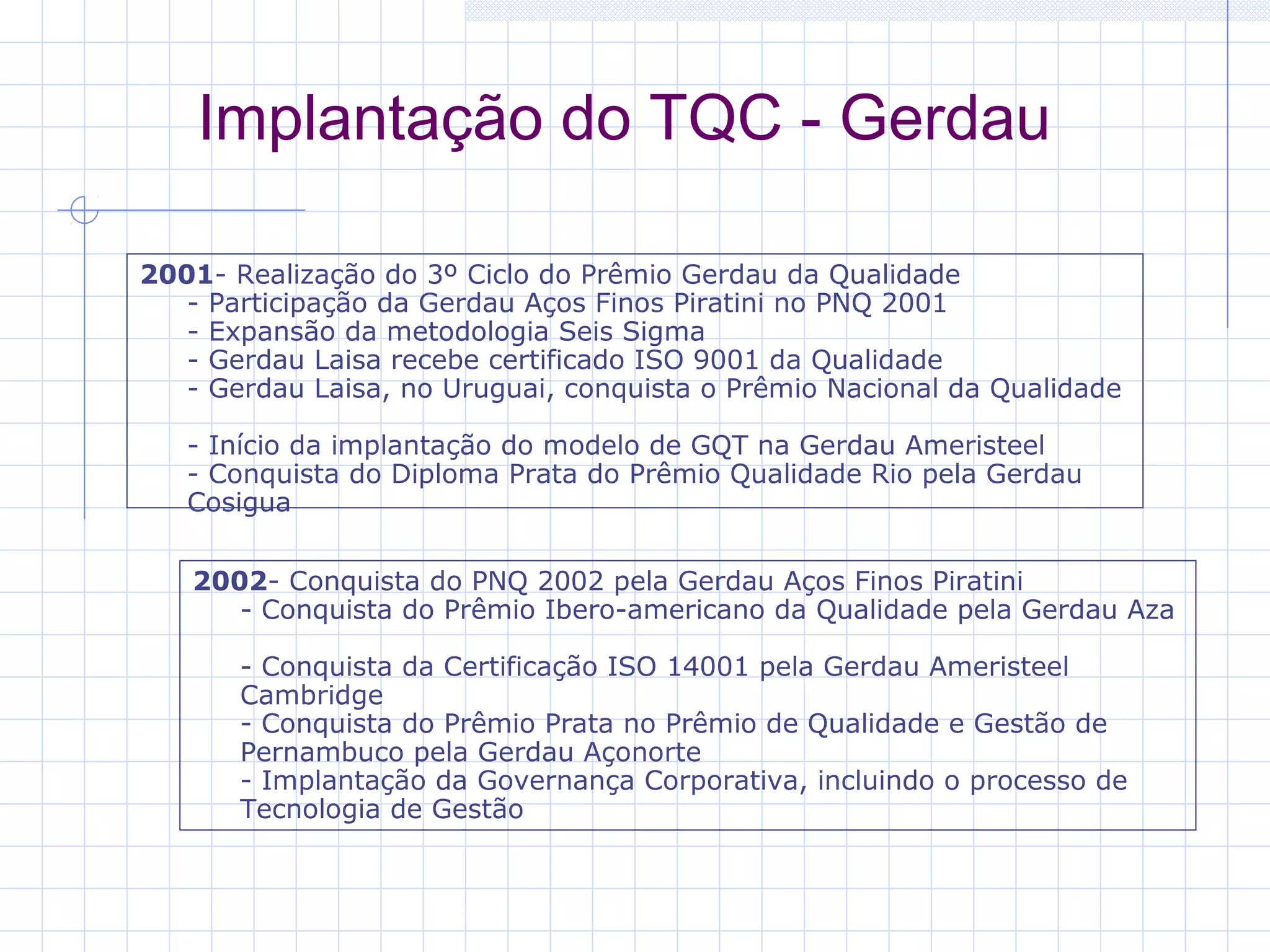 Implantação do TQC - Gerdau

2001- Realização do 3º Ciclo do Prêmio Gerdau da Qualidade 
   - Participação da Gerdau Aços Finos Piratini no PNQ 2001 
   - Expansão da metodologia Seis Sigma 
   - Gerdau Laisa recebe certificado ISO 9001 da Qualidade 
   - Gerdau Laisa, no Uruguai, conquista o Prêmio Nacional da Qualidade 

   - Início da implantação do modelo de GQT na Gerdau Ameristeel 
   - Conquista do Diploma Prata do Prêmio Qualidade Rio pela Gerdau 
   Cosigua

   2002- Conquista do PNQ 2002 pela Gerdau Aços Finos Piratini 
      - Conquista do Prêmio Ibero-americano da Qualidade pela Gerdau Aza 

       - Conquista da Certificação ISO 14001 pela Gerdau Ameristeel 
       Cambridge 
       - Conquista do Prêmio Prata no Prêmio de Qualidade e Gestão de 
       Pernambuco pela Gerdau Açonorte 
       - Implantação da Governança Corporativa, incluindo o processo de 
       Tecnologia de Gestão 
 