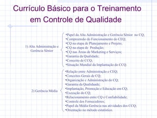 Currículo Básico para o Treinamento
     em Controle de Qualidade
                             •Papel da Alta Administração e Gerência Sênior no CQ;
                             •Compreensão do Funcionamento do CEQ;
                             •CQ na etapa de Planejamento e Projeto;
   1) Alta Administração e   •CQ na etapa de Produção;
       Gerência Sênior       •CQ nas Áreas de Marketing e Serviços;
                             •Garantia da Qualidade;
                             •Conceito de CCQ;
                             •Situação Mundial da Implantação do CCQ.
                             •Relação entre Administração e CEQ;
                             •Conceitos Gerais de CQ;
                             •Organização e Administração do CQ;
                             •Garantia da Qualidaade;
                             •Implantação, Promoção e Educação em CQ;
       2) Gerência Média
                             •Execução do CQ;
                             •Relacionamento entre CQ e Confiabilidade;
                             •Controle dos Fornecedores;
                             •Papel da Média Gerência nas atividades dos CCQ;
                             •Orientação no método estatístico.
 