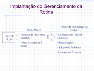 Implantação do Gerenciamento da
                 Rotina

                                      “Plano da Implantação da
                Shake-Down:                   Rotina”:
           •Solução de Problemas   •Definição dos Itens de
Chefe de
           Simples;                Controles;
 Seção
           •Prazo Máximo de 3      •Padronizações;
           meses
                                   •Solução de Problemas;
                                   •Controle do Processo
 