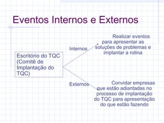 Eventos Internos e Externos
                                       Realizar eventos
                                  para apresentar as
                    Internos   soluções de problemas e
                                   implantar a rotina
Escritório do TQC
(Comitê de
Implantação do
TQC)
                    Externos           Convidar empresas
                                que estão adiantadas no
                                processo de implantação
                               do TQC para apresentação
                                  do que estão fazendo
 
