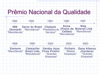 Prêmio Nacional da Qualidade
   1992         1993           1994         1996       1997

   IBM      Xerox do Brasil Citybank     Alcoa         Weg
 (Sumaré) "Manufaturas" “Prestadora de (Poços de Motores Ltda
"Manufaturas"               Serviços"   Caldas)     "Manufaturas"
                                      "Manufaturas“


   1998          1999          2002          2002        2003

  Siemens      Caterpillar Gerdau Aços      Politeno Dana Albarus
"Manufaturas" Brasil Ltda. Finos Piratini    “Médias  (Cardans)
              "Manufaturas"   “Grandes      Empresas"  “Grandes
                             Empresas"                Empresas"
 
