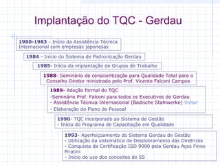 Implantação do TQC - Gerdau
1980-1983 - Início da Assistência Técnica 
Internacional com empresas japonesas

   1984 - Início do Sistema de Padronização Gerdau

       1985- Início da implantação de Grupos de Trabalho

          1988- Seminário de conscientização para Qualidade Total para o 
           Conselho Diretor ministrado pelo Prof. Vicente Falconi Campos

             1989- Adoção formal do TQC
             -Seminário Prof. Falconi para todos os Executivos do Gerdau 
             - Assistência Técnica Internacional (Badische Stahlwerke) Voltar
             - Elaboração do Plano de Pessoal
                1990- TQC incorporado ao Sistema de Gestão 
                - Início do Programa de Capacitação em Qualidade 

                   1993- Aperfeiçoamento do Sistema Gerdau de Gestão 
                   - Utilização da sistemática de Desdobramento das Diretrizes 
                   - Conquista da Certificação ISO 9000 pela Gerdau Aços Finos 
                   Piratini 
                   - Início do uso dos conceitos de 5S
 
