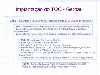 Implantação do TQC - Gerdau

1995- Implantação do Sistema de Reconhecimento para Grupos de Trabalho

   1996- Implantação do Programa METAS (remuneração por resultados) 
   - Conquista da Certificação ISO 9000 pela Gerdau Cosigua e Gerdau 
   Riograndense 
   - Conquista do Troféu Bronze do Prêmio Qualidade RS pela Riograndense

       1997- Alteração no Sistema de Gestão 
       - Formação da Estrutura em Células 
       - Início do Projeto "Gestão com Foco no Operador" 
       - Planejamento Integrado com o Sistema de Gestão pela Qualidade 
       - Início do projeto de "Manutenção Integrada" 
       - Conquista do Troféu Bronze do Prêmio Qualidade RS pela Gerdau Aços 
       Finos Piratini 
       - Gerdau Laisa, no Uruguai, conquista o Prêmio Nacional da Qualidade 


           1998- Conquista Troféu Prata do Prêmio Qualidade RS pela 
           Gerdau Riograndense e Gerdau Aços Finos Piratini
 